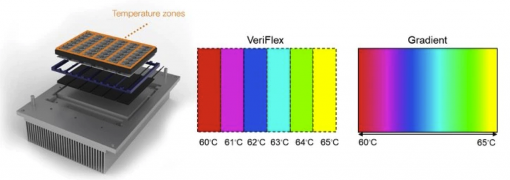 Applied Biosystems VeritiPro созданы по технологии VeriFlex с шестью независимыми температурными зонами для точного контроля 