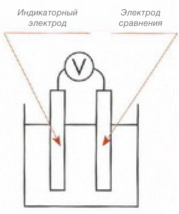 Классическое потенциометрическое титрование