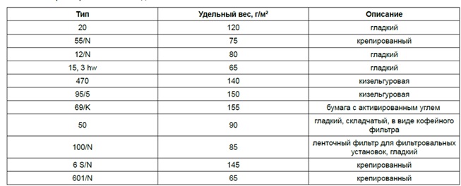 В лабораториях сахарной промышленности использую фильтровальную бумагу для анализа сахарной свеклы и анализа сахарного тростника. Фильтры производятся круглыми, складчатыми, в листах.