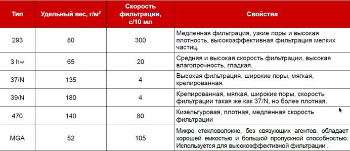 В лабораториях молочной промышленности используют фильтровальные карты для определения осадка в молочных продуктах, для определения пригорелых частиц в сухом молоке, определения загрязненности молока. В лаборатория винной промышленности фильтры используют для осветления виноматериала, прободготовки. Фильтры производятся круглыми, складчатыми, в листах.