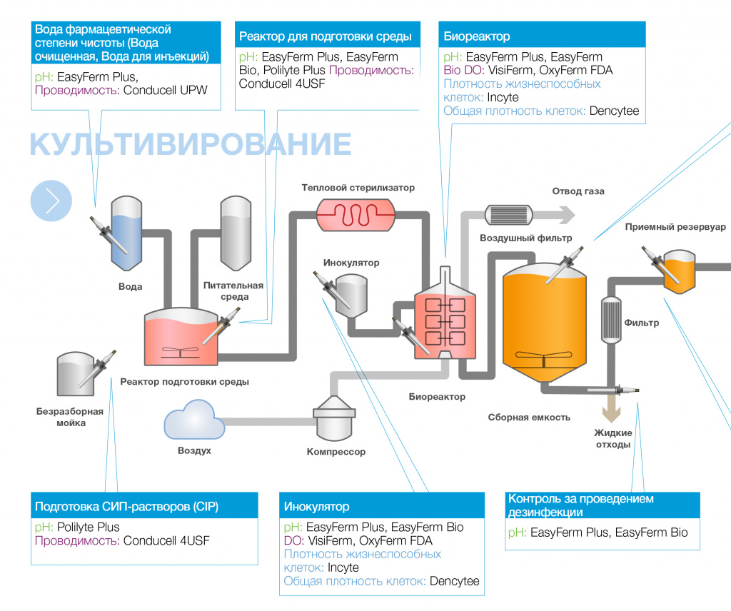 Биотехнологический процесс с этапами культивирования, выделения и очистки биомассы. На этапе культивирования, помимо рН и электропроводности, важно также измерять плотность жизнеспособных клеток и общую плотность клеток в биореакторе для контроля роста клеток. Наиболее достоверная информация получается на лаг-фазе, а также фазе активного роста, до начала массовой гибели клеток. Также важно проводить измерение растворенного кислорода. Недостаток кислорода ведет к апоптозу или анаэробному разложению, существенно снижающему жизнеспособность клеток и выход продукта.