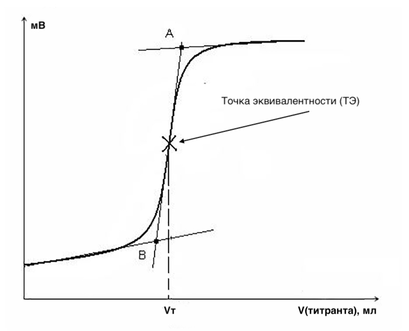 Кривая титрования