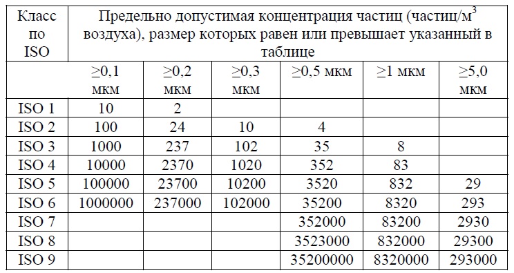 Пределы максимальных концентраций частиц в чистых помещений (частицы / м³ воздуха)