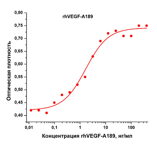 Фактор роста эндотелия сосудов- А человека, изоформа 189, рекомбинантный белок, rhVEGF-A189
