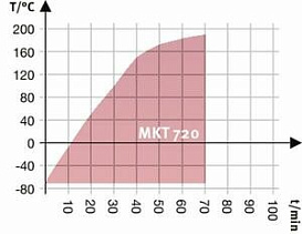 Камера испытательная «тепло-холод», -70...+180°С, MKT720, 734 л