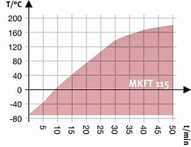 Камера испытательная «тепло-холод», -70...+180°С, MKT 115, 115л