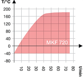 Камера испытательная «тепло-холод-влажность», -40...+180°С, MKF720, 734 л