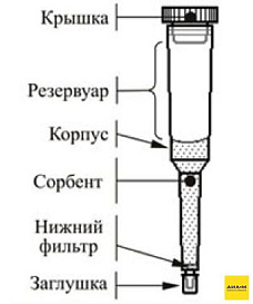 Концентрирующие патроны Диапак П-3, тип 2, 1 шт./уп.