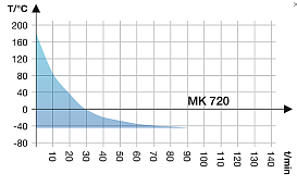 Камера испытательная «тепло-холод», -40...+180ºС, MK720, 734 л