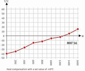 Камера испытательная «тепло-холод-влажность», -40...+180°С, MKF56, 60 л