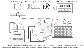 Рис. Схема соединений Camag DBS-MS 500 HCT с роботом CTC PAL для сбора проб. Модули 1-3 (камера, гематокрит-сканер и экстрактор) встроены в Camag DBS-MS 500 HCT