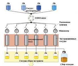 Экстрактор под давлением Speed Extractor Е-914, 200 °С, 4 образца, 40, 80 или 120 мл