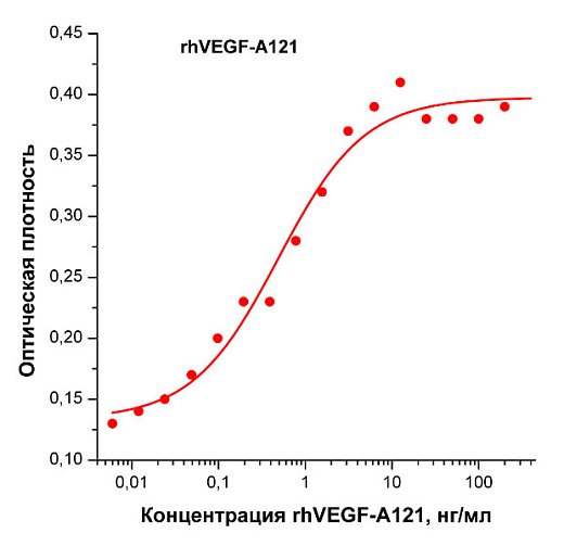 Фактор роста эндотелия сосудов-А человека, изоформа 121, рекомбинантный белок, rhVEGF-A121, кривая