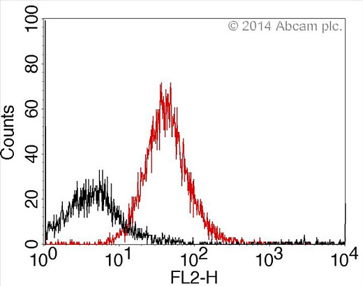 Набор для конъюгации антител PE / R-Phycoerythrin Conjugation Kit, Lightning-Link, Abcam Фото 12