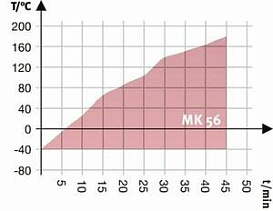 Камера испытательная «тепло-холод», -40...+180ºС, MK56, 60л