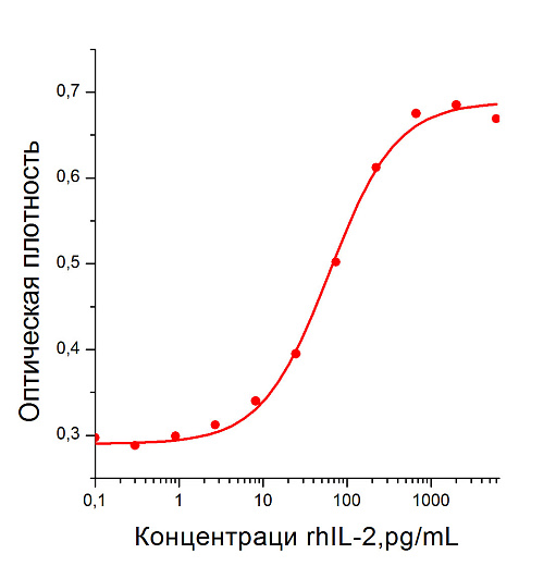 Интерлейкин 2 человека, рекомбинантный белок, rhIL-2, кривая