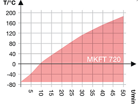 Камера испытательная «тепло-холод-влажность», -70...+180°С, MKFT720, 734 л