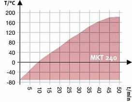 Камера испытательная «тепло-холод», -70...+180°С, MKT 240, 228л