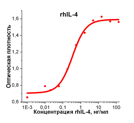 Интерлейкин 4 человека, рекомбинантный белок, rhIL-4