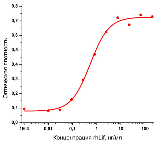 Фактор лейкемия-ингибирующий, рекомбинантный белок, rhLif