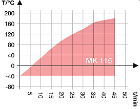 Камера испытательная «тепло-холод», -40...+180ºС, MK115, 115 л