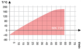 Камера испытательная «тепло-холод», -40...+180ºС, MK720, 734 л